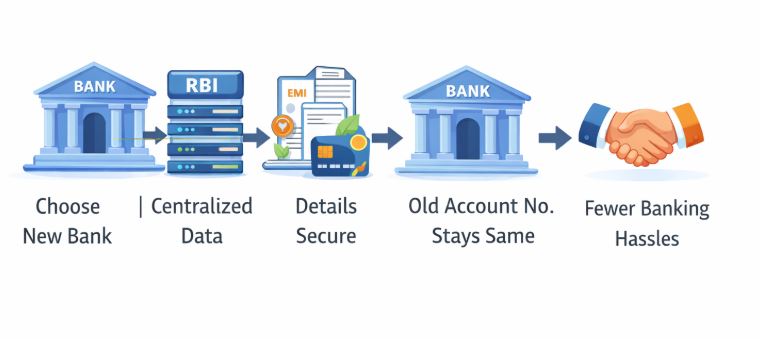 bank account portability RBI payment vision 2028